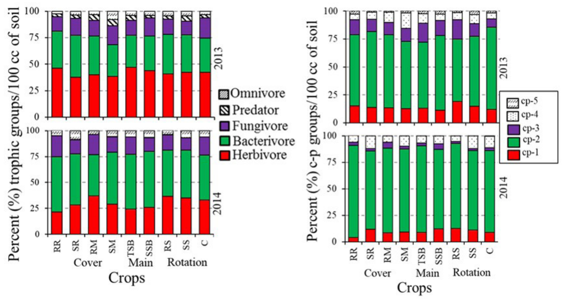 Managing Nematodes fig4